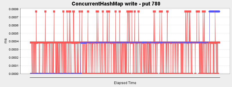 ConcurrentHashMap write - put 780